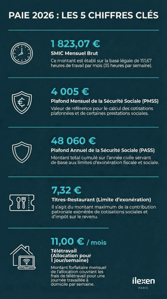 Infographie des chiffres clés de la paie 2026 par le cabinet d'avocats ilexen